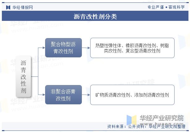 发展趋势分析需求量将呈现稳步增长趋势「图」龙8国际点此进入中国沥青改性剂行业现状