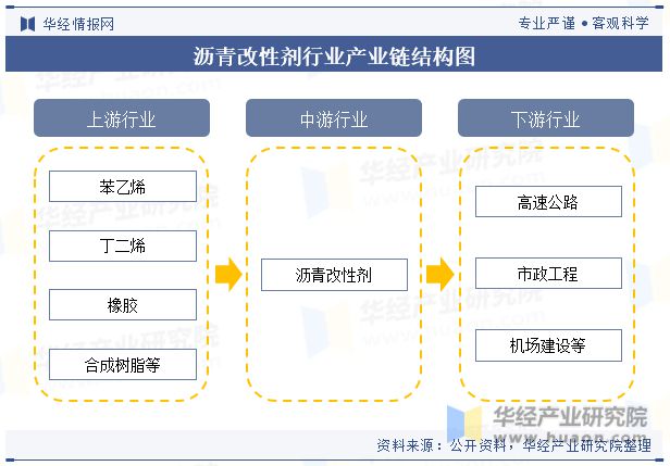 发展趋势分析需求量将呈现稳步增长趋势「图」龙8国际点此进入中国沥青改性剂行业现状及(图2)