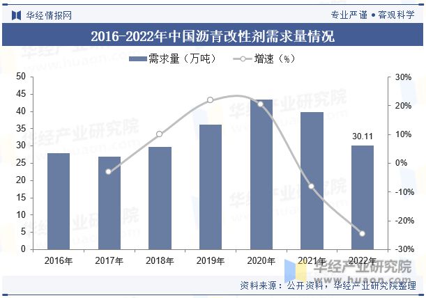 发展趋势分析需求量将呈现稳步增长趋势「图」龙8国际点此进入中国沥青改性剂行业现状及(图4)