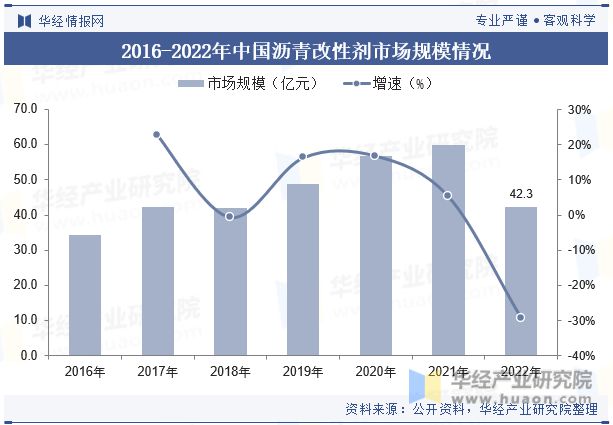 发展趋势分析需求量将呈现稳步增长趋势「图」龙8国际点此进入中国沥青改性剂行业现状及(图5)