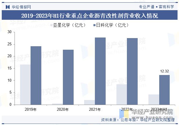 发展趋势分析需求量将呈现稳步增长趋势「图」龙8国际点此进入中国沥青改性剂行业现状及(图3)