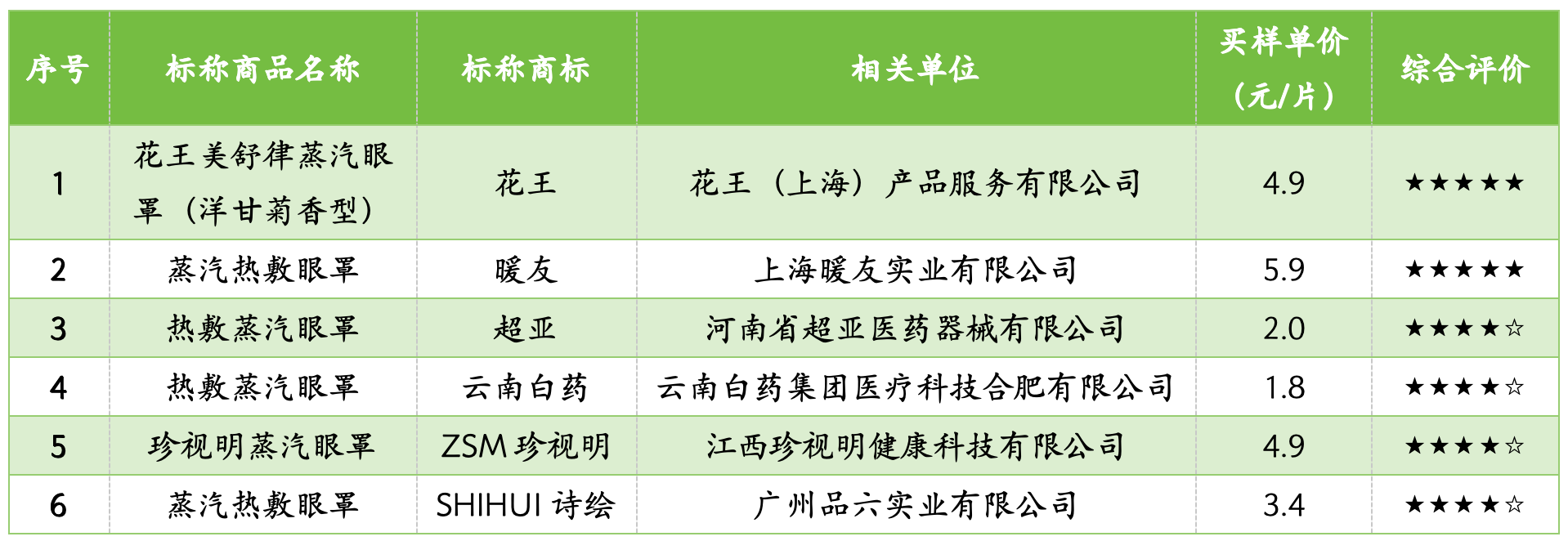 “困困鸭”最高温度达60℃ 可能导致眼部皮肤灼伤long8登录上海市消保委测评30款蒸汽眼罩：(图2)