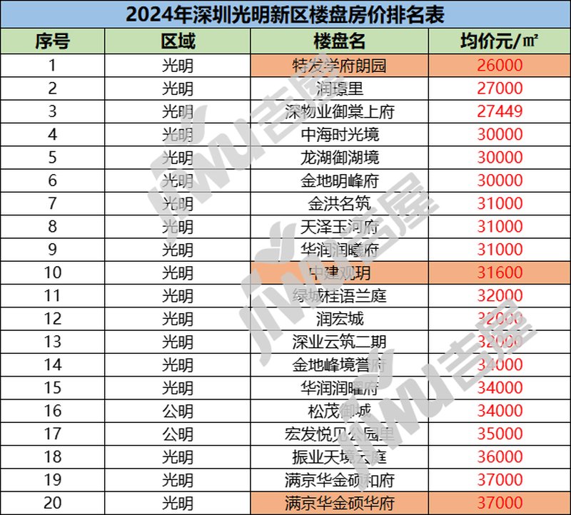 新区楼盘房价表深圳光明性价比高的房子龙8国际唯一网站2024年深圳光明(图2)